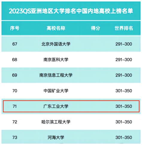 南位2023|2023 QS世界大学排名发布 南科大位列世界226位